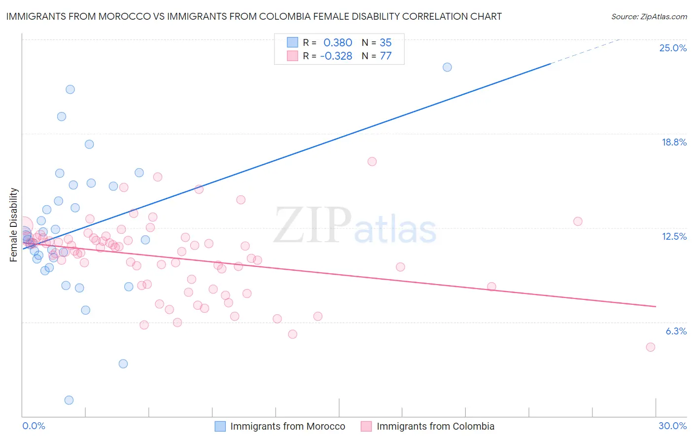 Immigrants from Morocco vs Immigrants from Colombia Female Disability