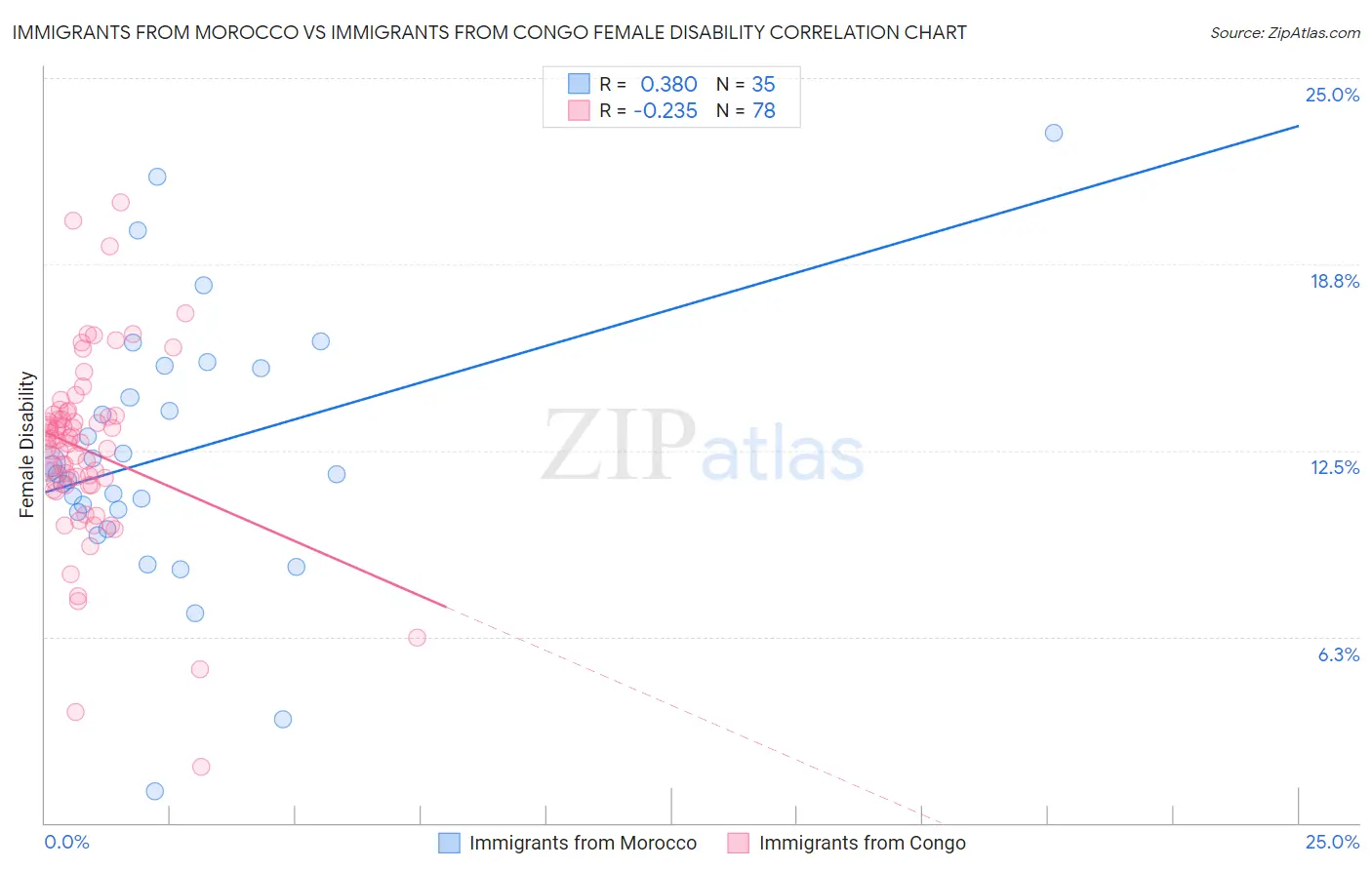 Immigrants from Morocco vs Immigrants from Congo Female Disability