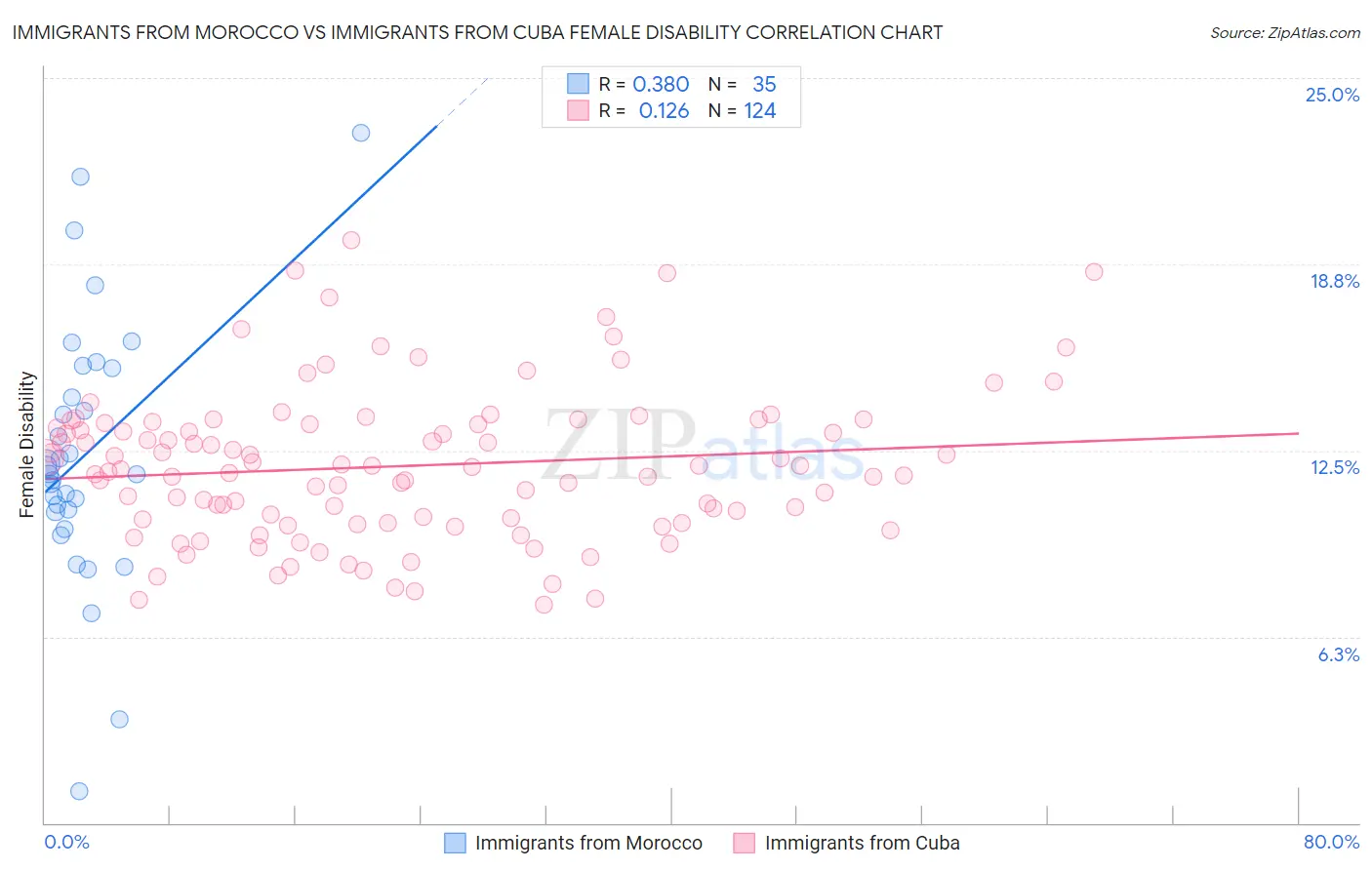Immigrants from Morocco vs Immigrants from Cuba Female Disability
