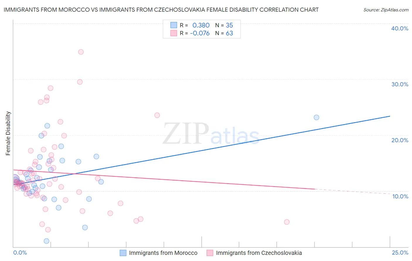 Immigrants from Morocco vs Immigrants from Czechoslovakia Female Disability