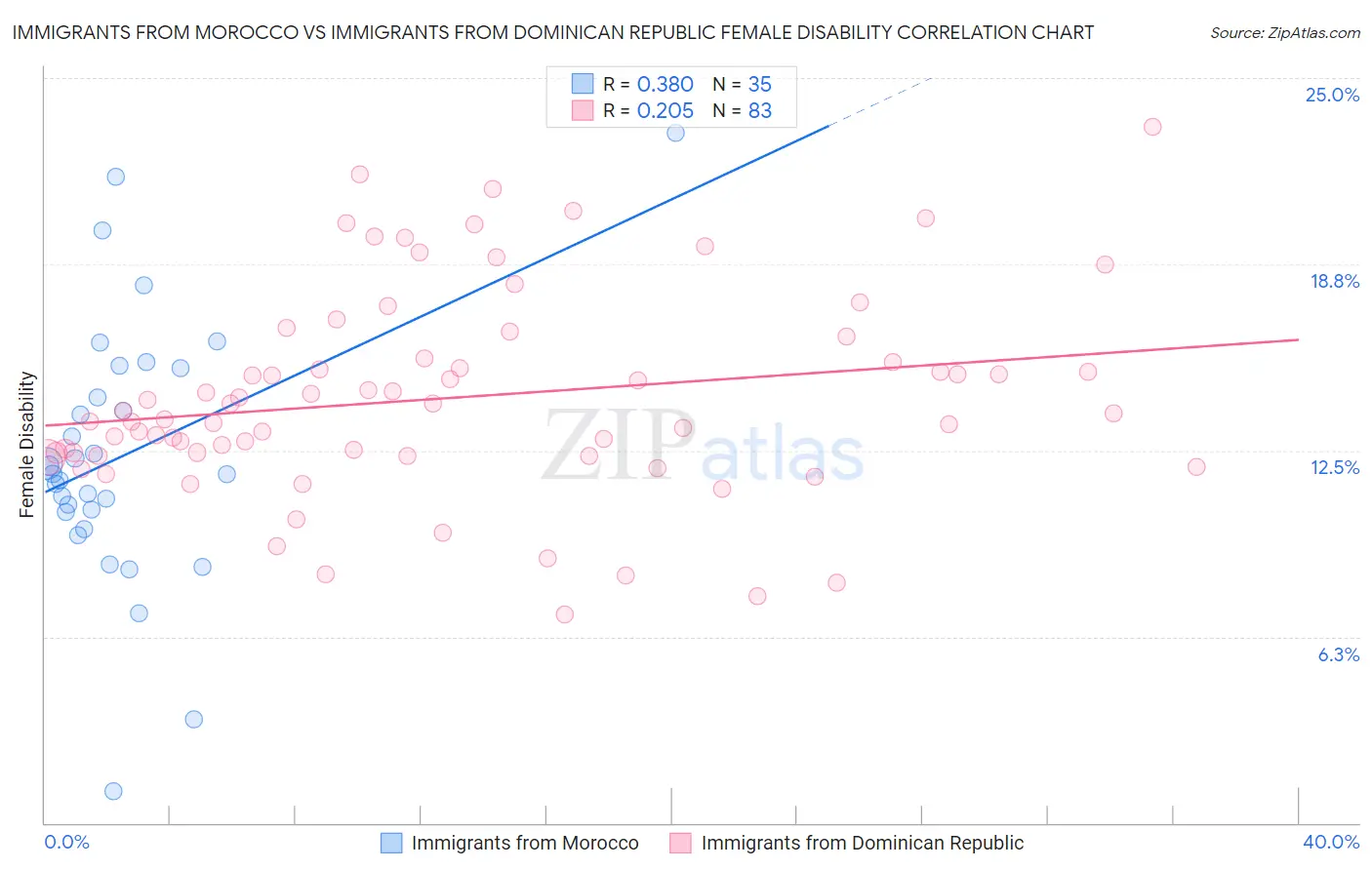 Immigrants from Morocco vs Immigrants from Dominican Republic Female Disability