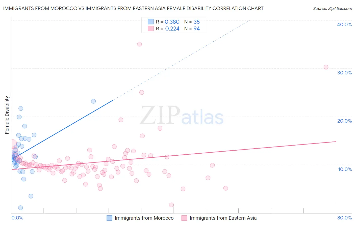 Immigrants from Morocco vs Immigrants from Eastern Asia Female Disability