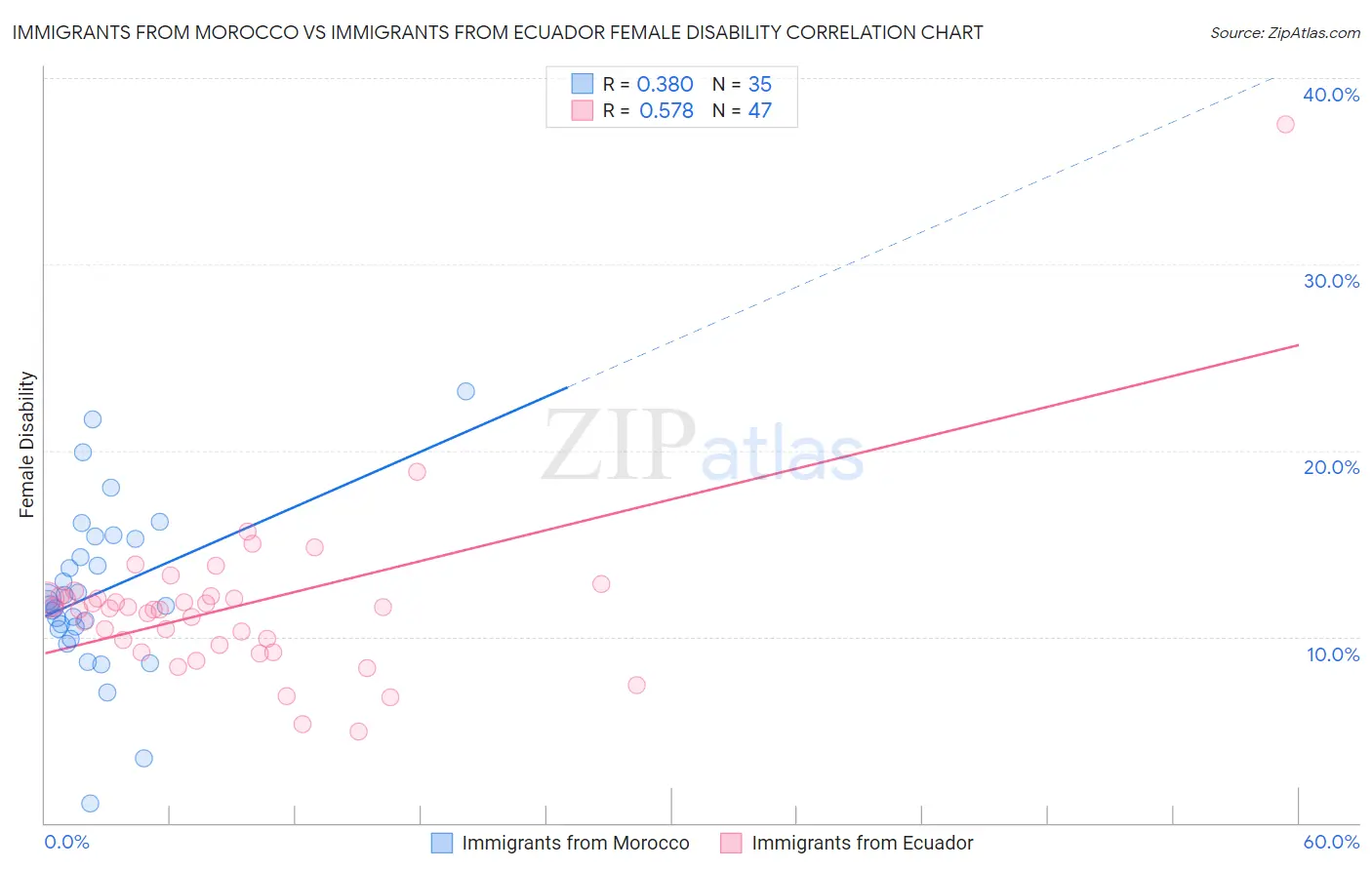 Immigrants from Morocco vs Immigrants from Ecuador Female Disability
