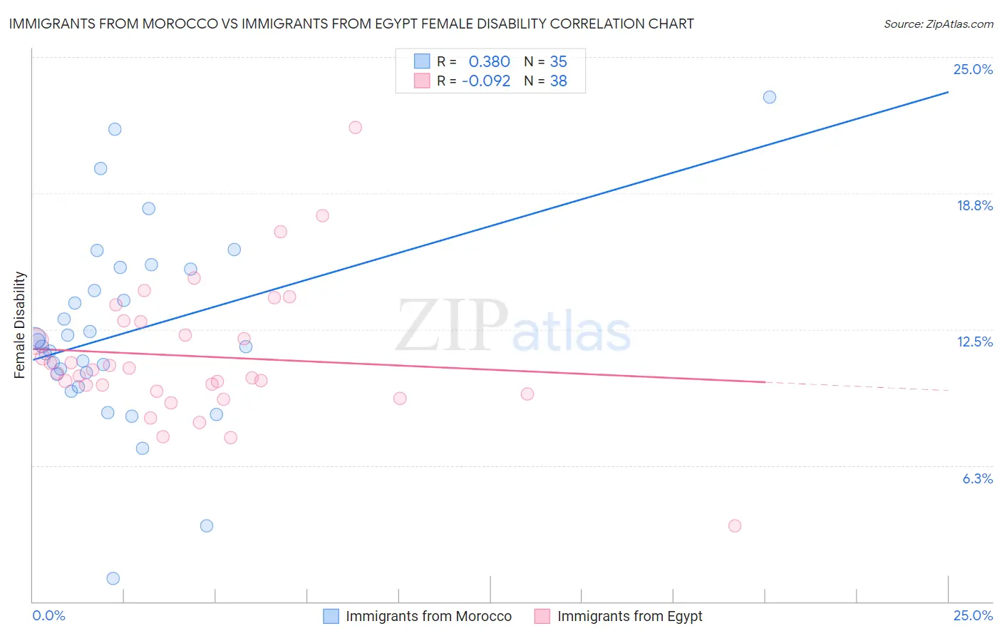 Immigrants from Morocco vs Immigrants from Egypt Female Disability