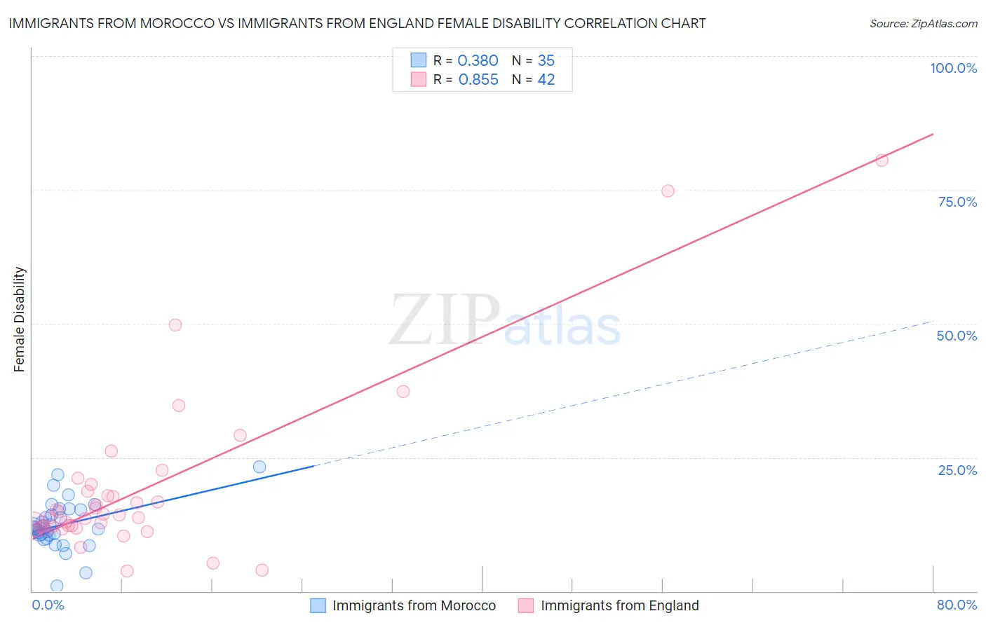 Immigrants from Morocco vs Immigrants from England Female Disability