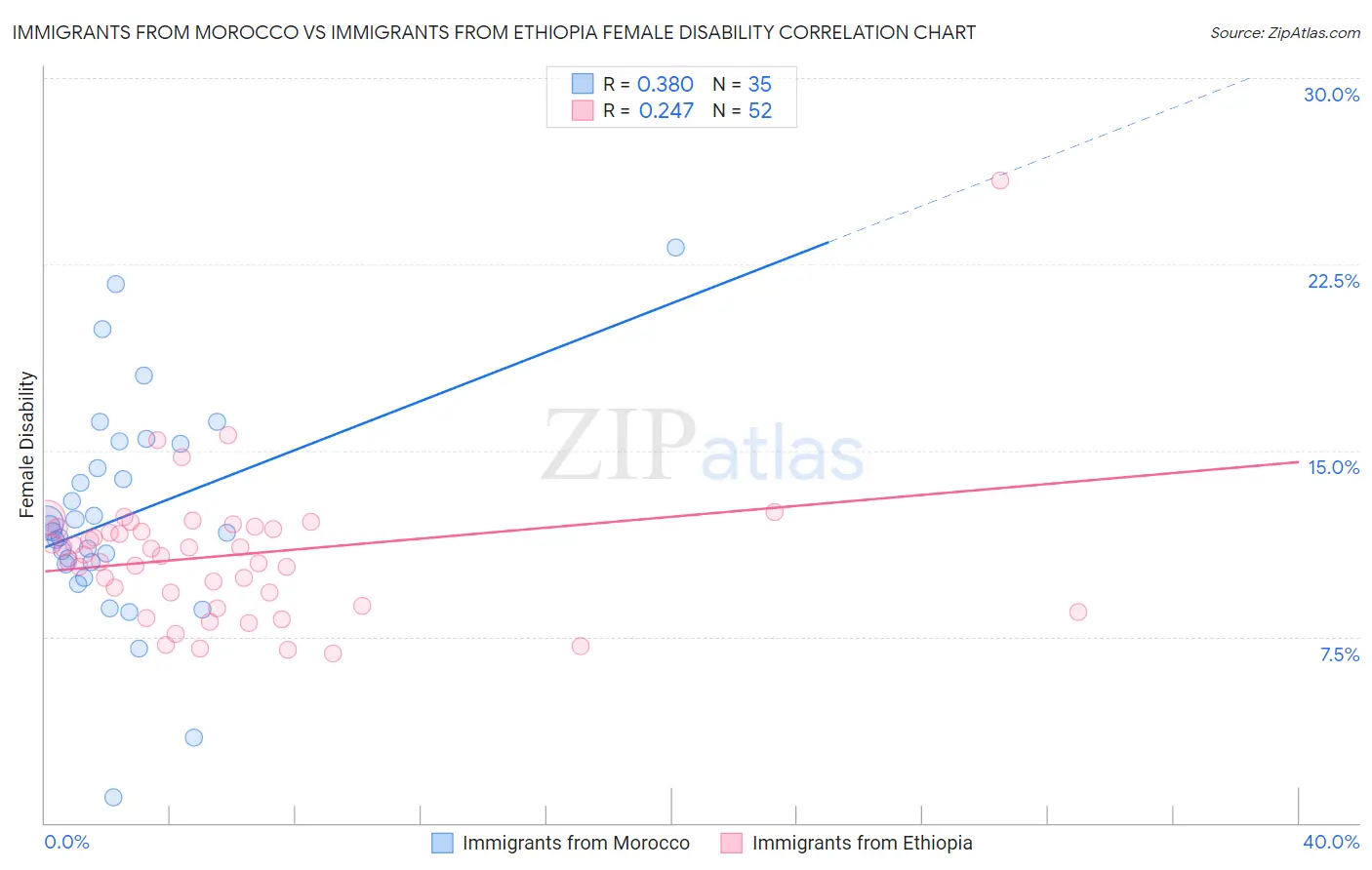 Immigrants from Morocco vs Immigrants from Ethiopia Female Disability