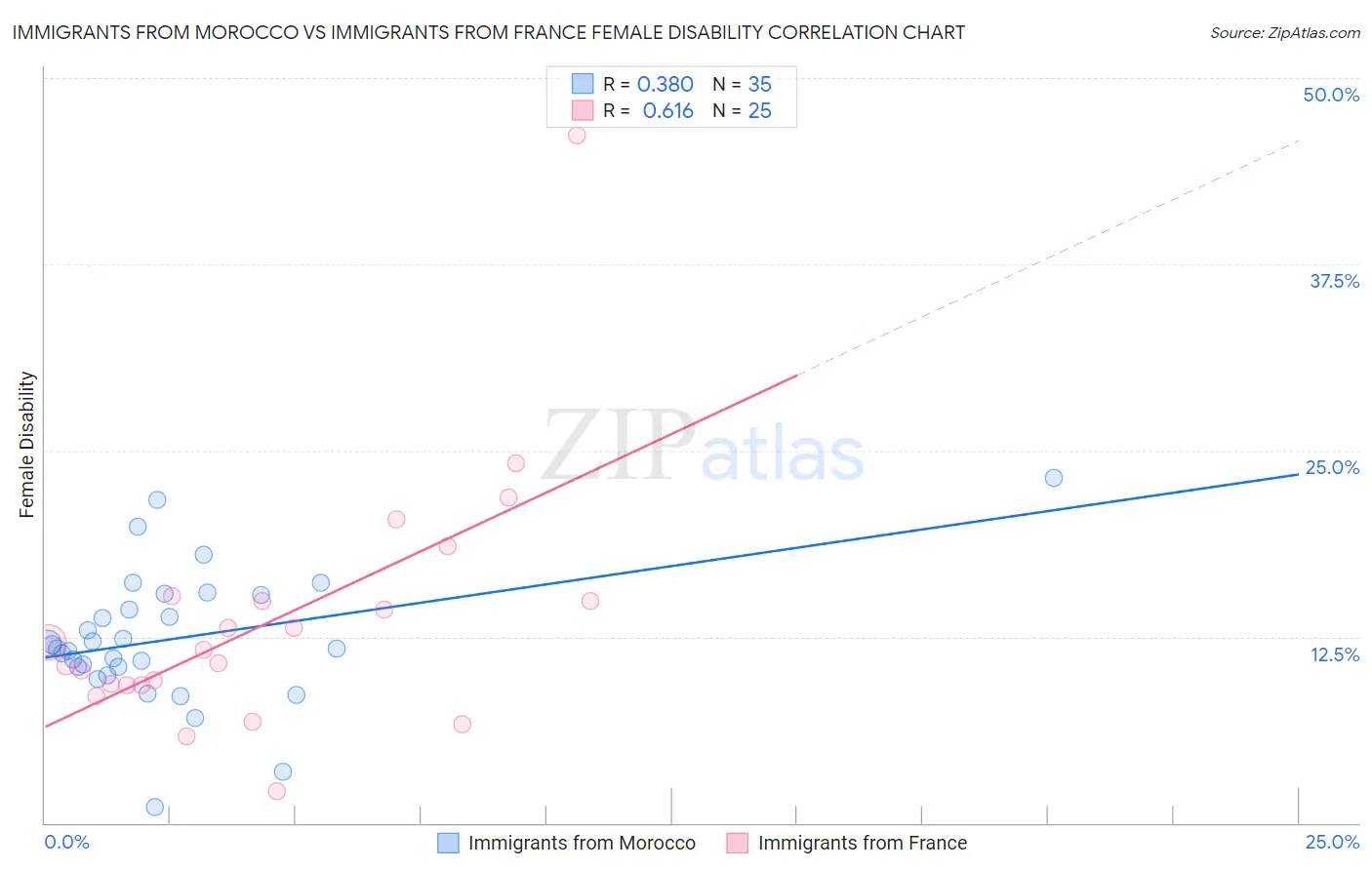 Immigrants from Morocco vs Immigrants from France Female Disability