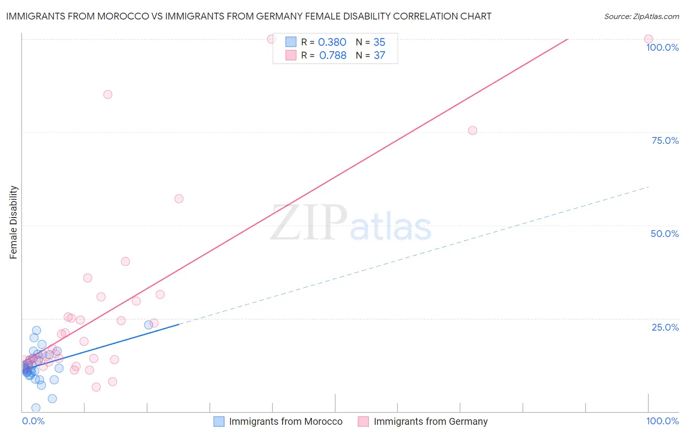 Immigrants from Morocco vs Immigrants from Germany Female Disability