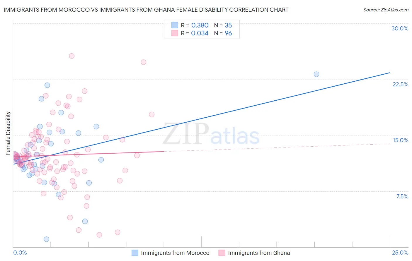 Immigrants from Morocco vs Immigrants from Ghana Female Disability