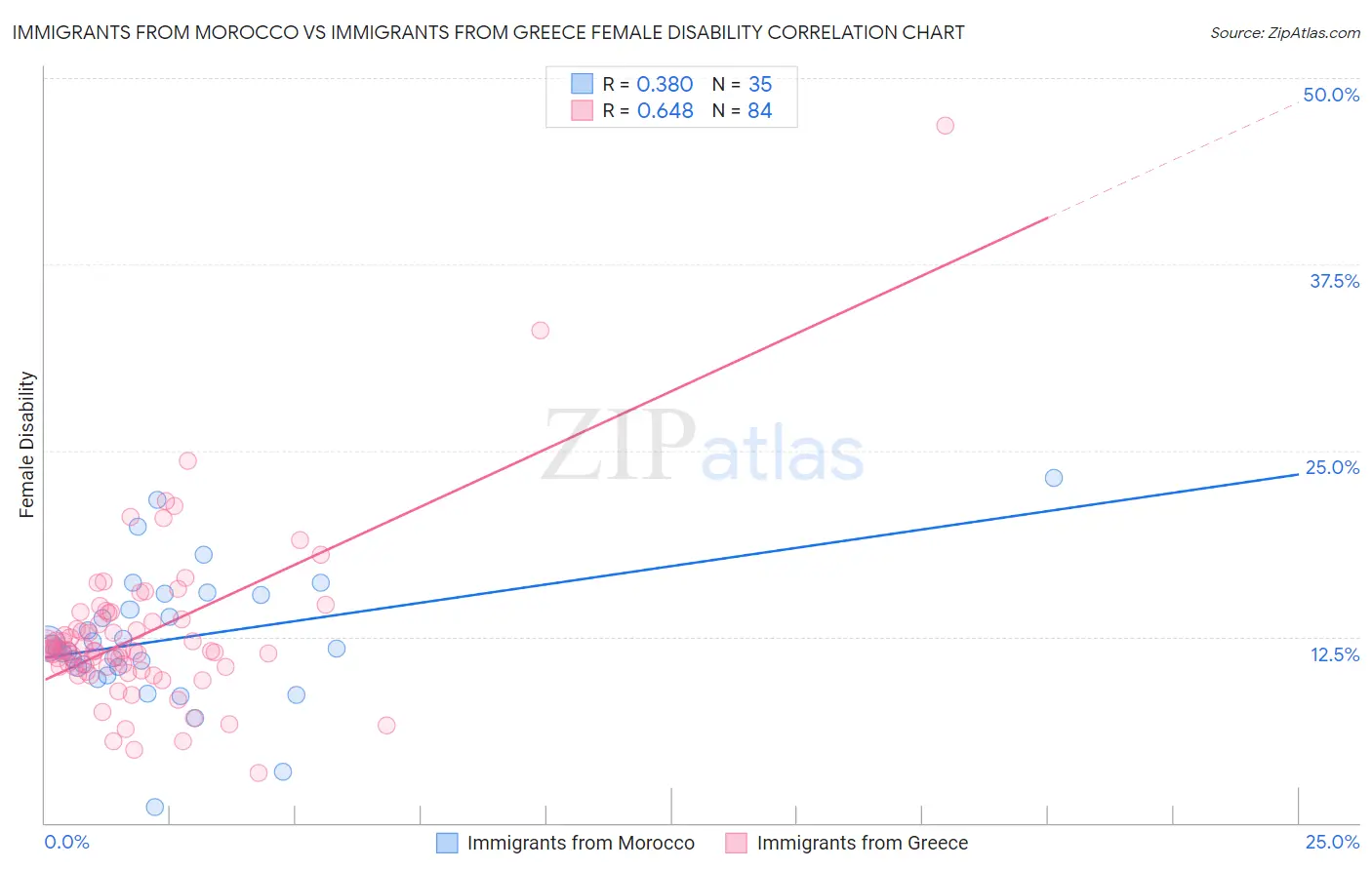 Immigrants from Morocco vs Immigrants from Greece Female Disability