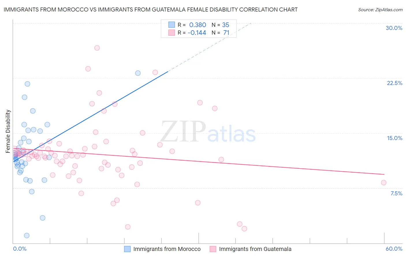 Immigrants from Morocco vs Immigrants from Guatemala Female Disability