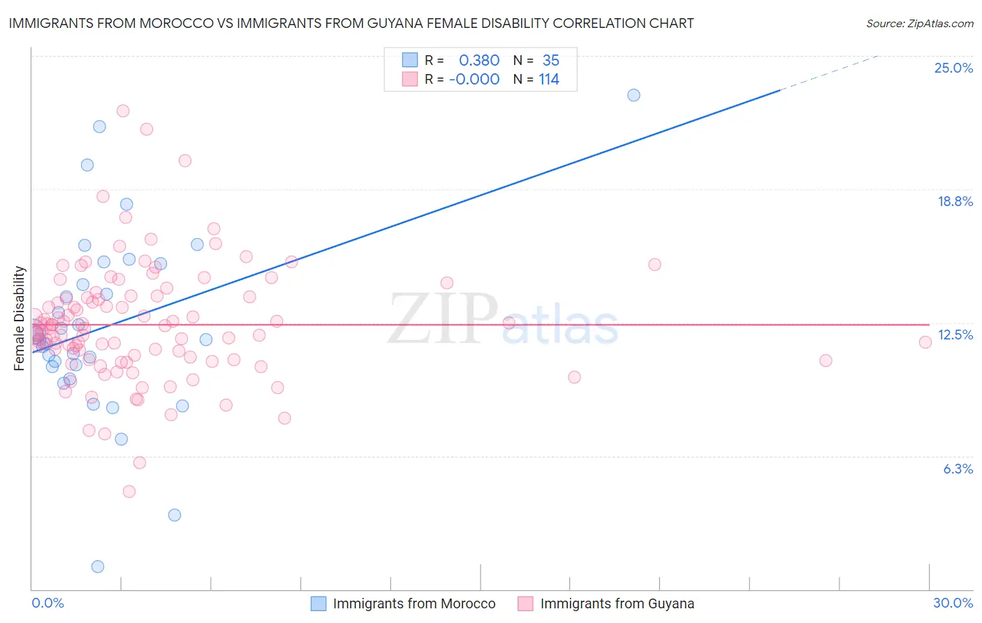 Immigrants from Morocco vs Immigrants from Guyana Female Disability