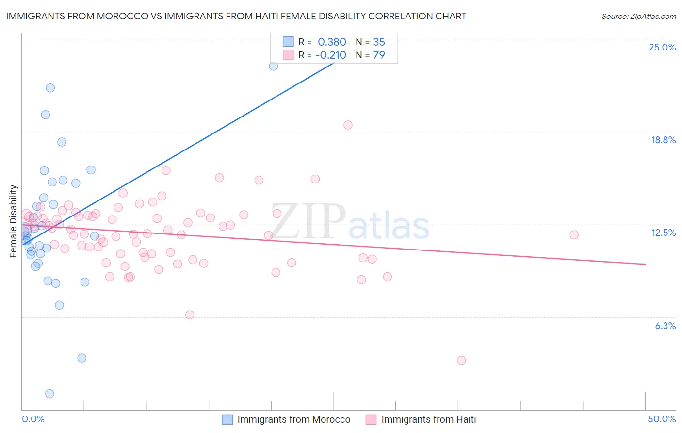 Immigrants from Morocco vs Immigrants from Haiti Female Disability