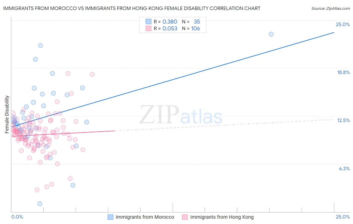 Immigrants from Morocco vs Immigrants from Hong Kong Female Disability