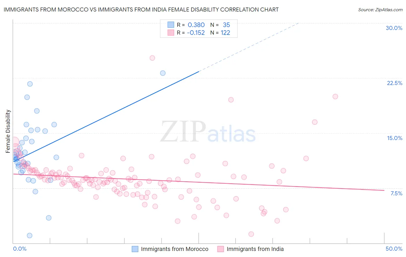 Immigrants from Morocco vs Immigrants from India Female Disability