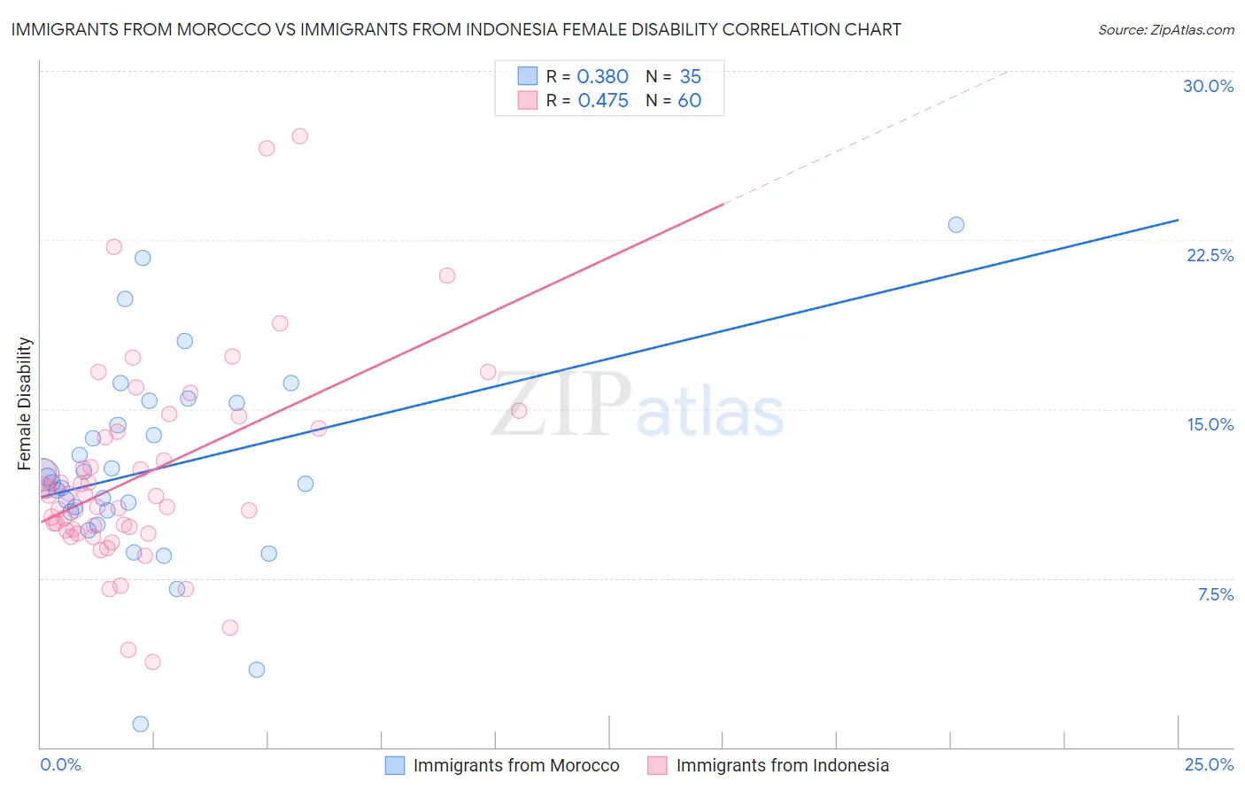 Immigrants from Morocco vs Immigrants from Indonesia Female Disability