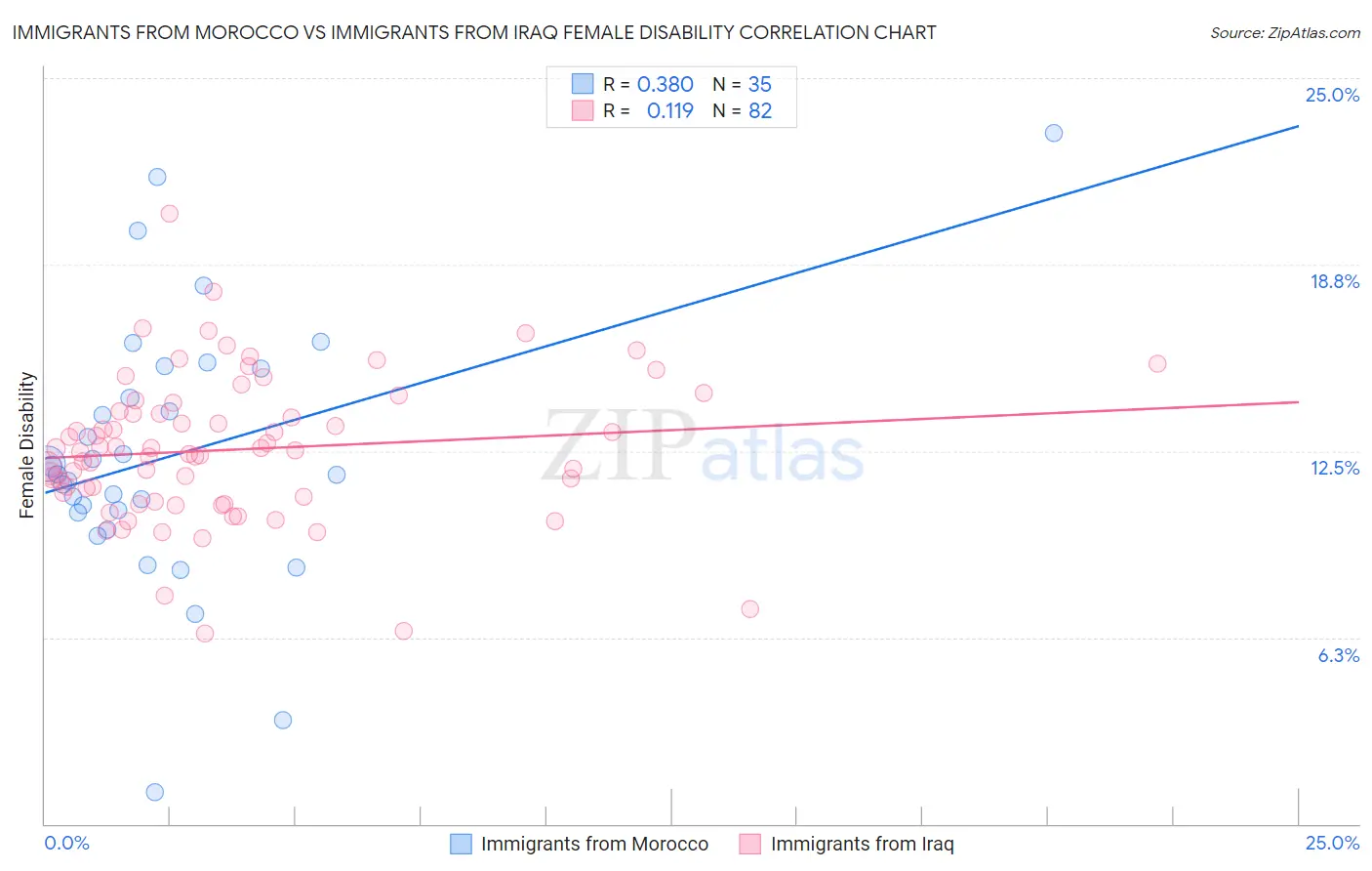 Immigrants from Morocco vs Immigrants from Iraq Female Disability