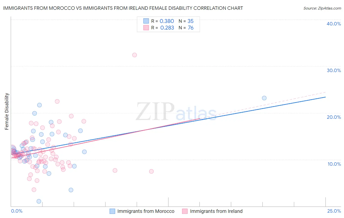 Immigrants from Morocco vs Immigrants from Ireland Female Disability
