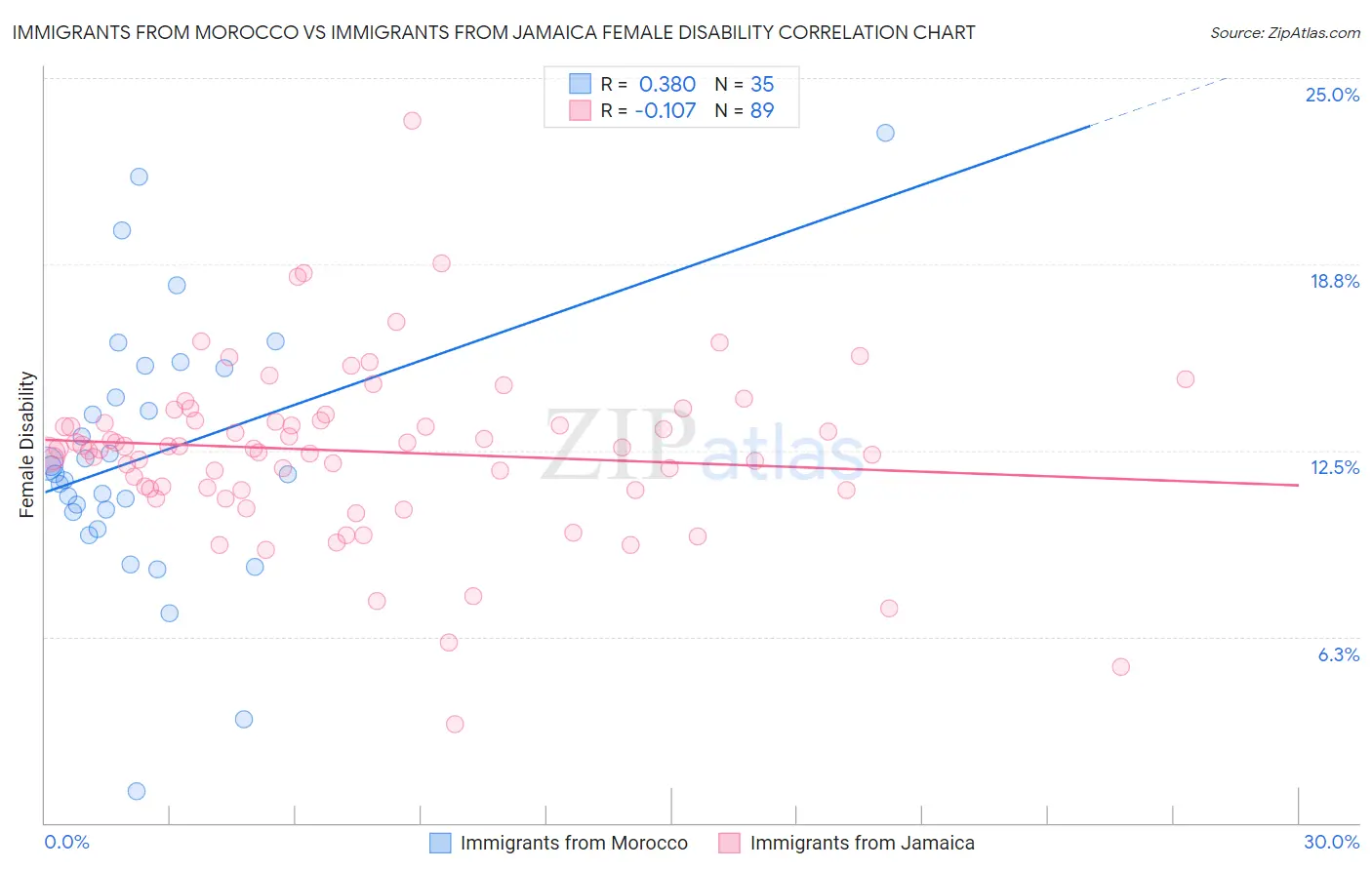 Immigrants from Morocco vs Immigrants from Jamaica Female Disability