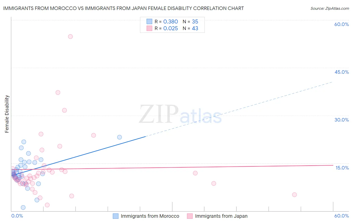 Immigrants from Morocco vs Immigrants from Japan Female Disability