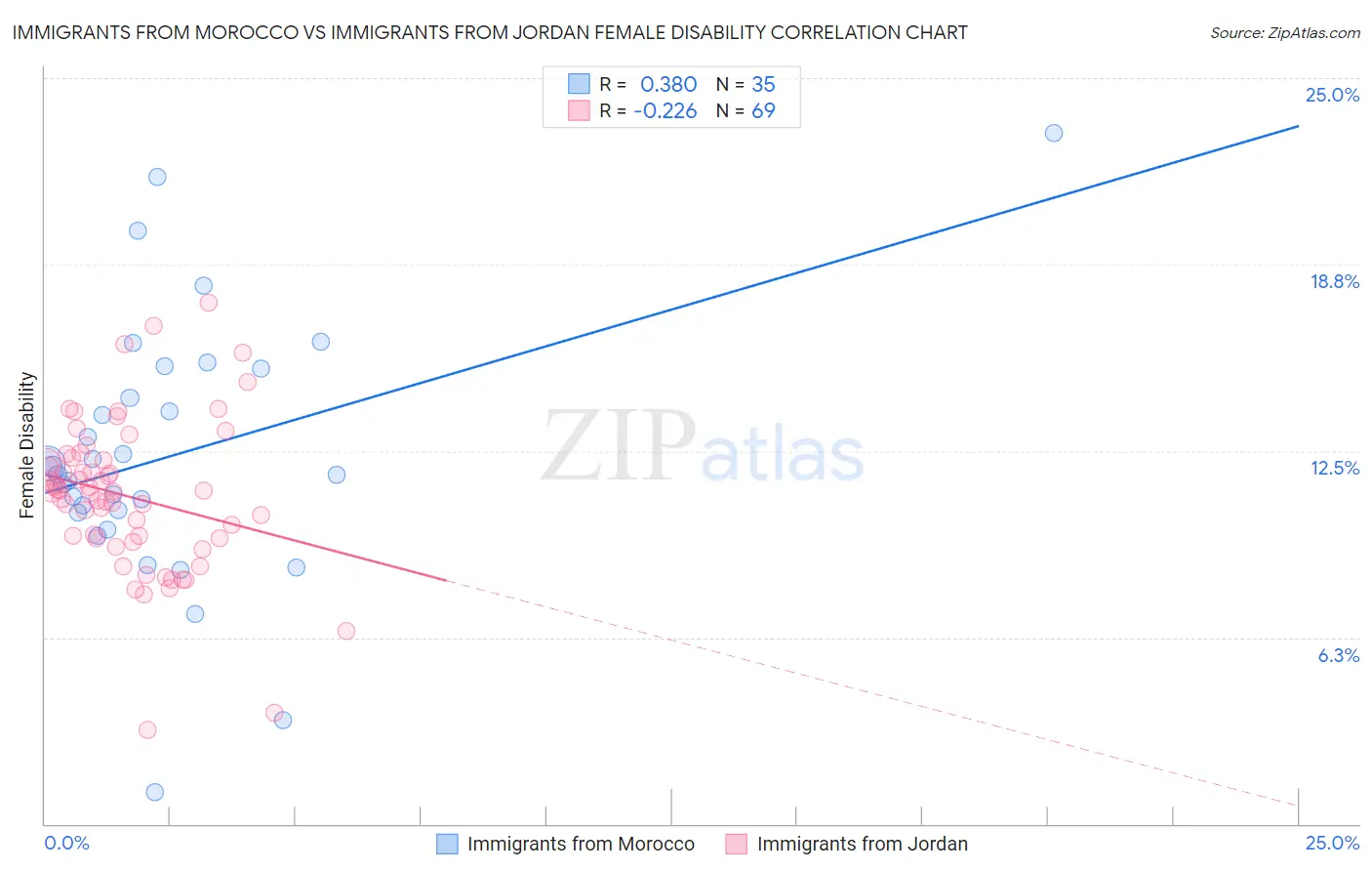 Immigrants from Morocco vs Immigrants from Jordan Female Disability