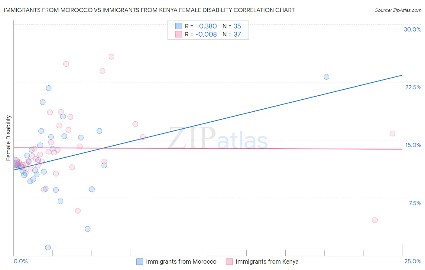 Immigrants from Morocco vs Immigrants from Kenya Female Disability
