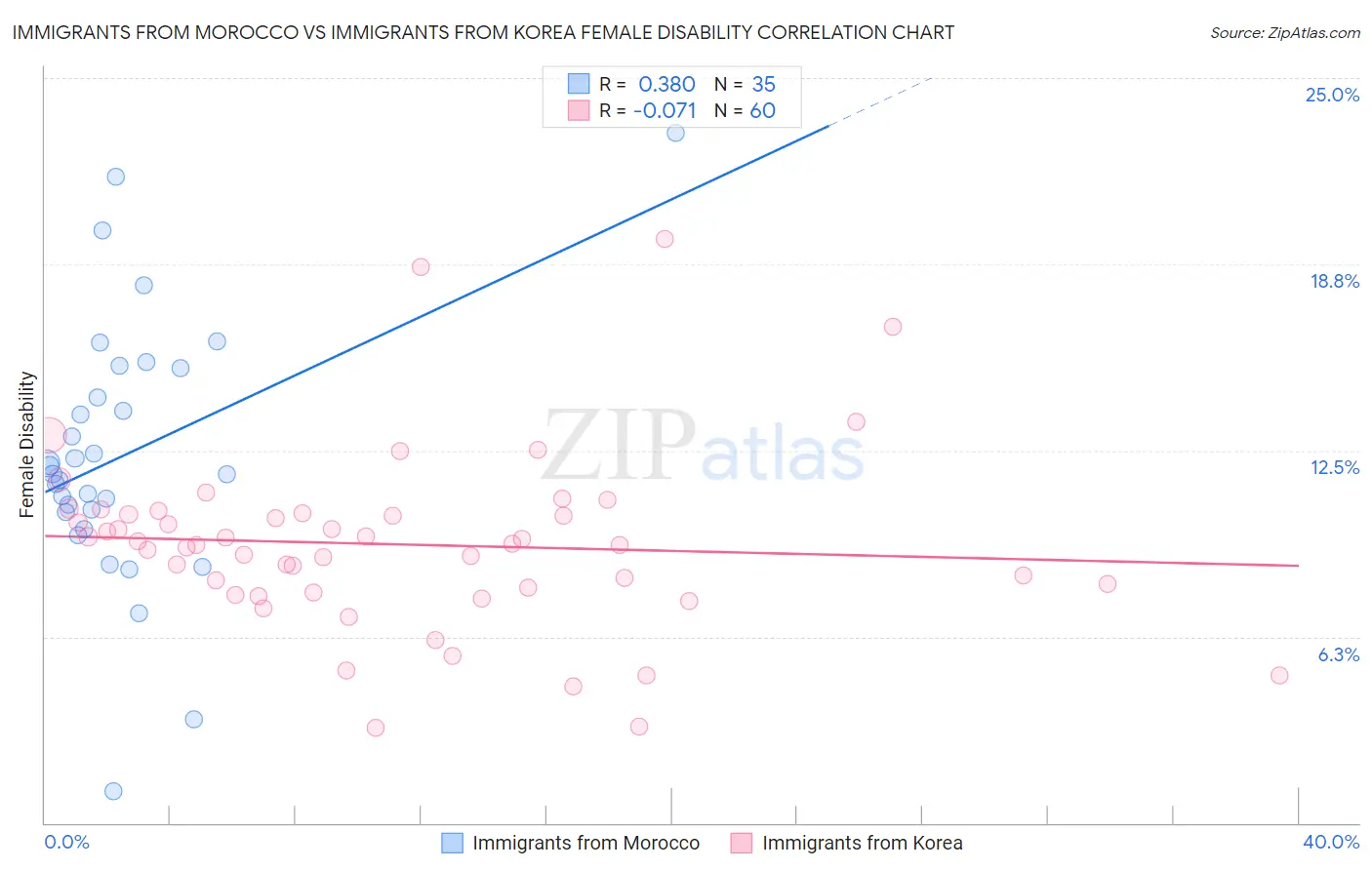 Immigrants from Morocco vs Immigrants from Korea Female Disability