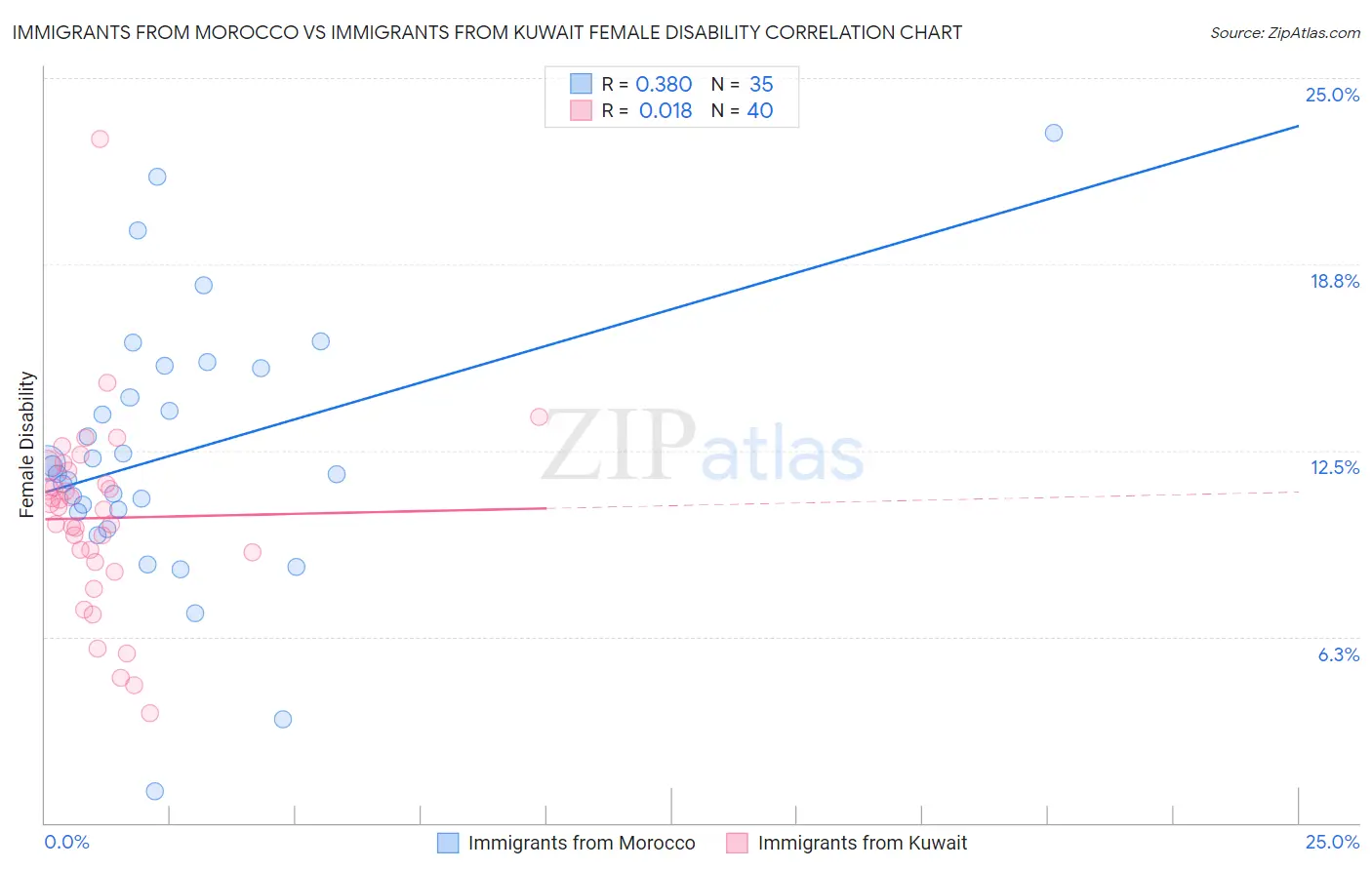 Immigrants from Morocco vs Immigrants from Kuwait Female Disability