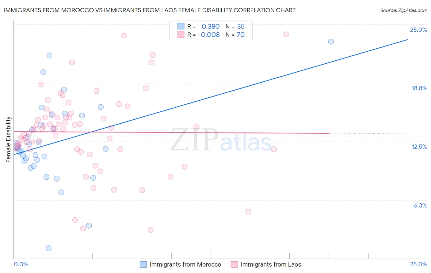 Immigrants from Morocco vs Immigrants from Laos Female Disability