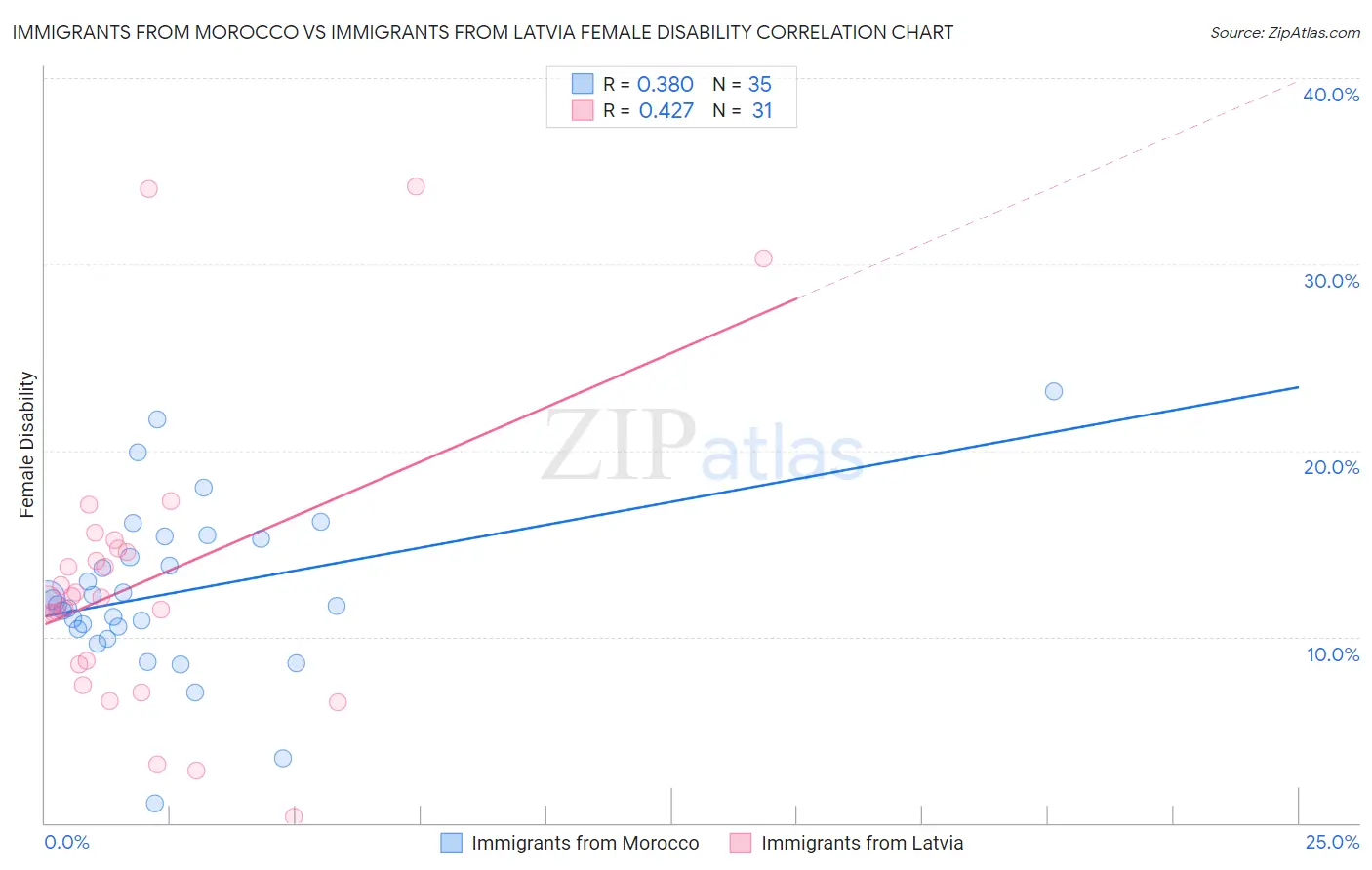 Immigrants from Morocco vs Immigrants from Latvia Female Disability