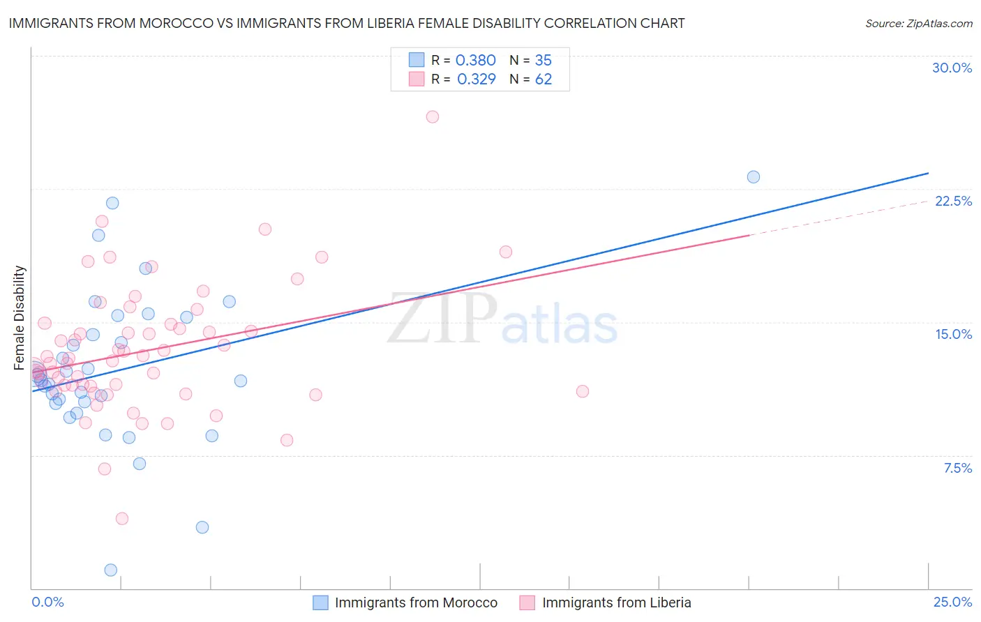 Immigrants from Morocco vs Immigrants from Liberia Female Disability