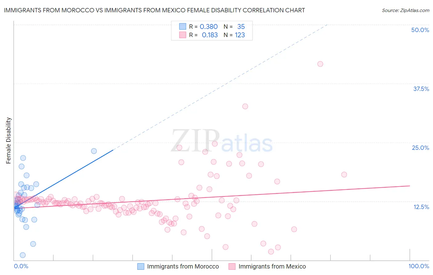 Immigrants from Morocco vs Immigrants from Mexico Female Disability