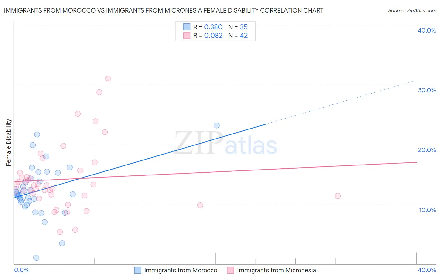 Immigrants from Morocco vs Immigrants from Micronesia Female Disability