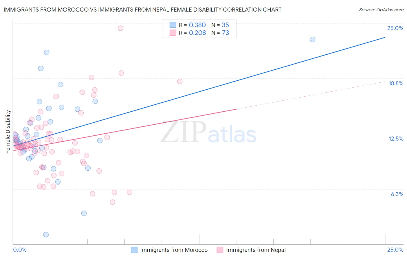 Immigrants from Morocco vs Immigrants from Nepal Female Disability
