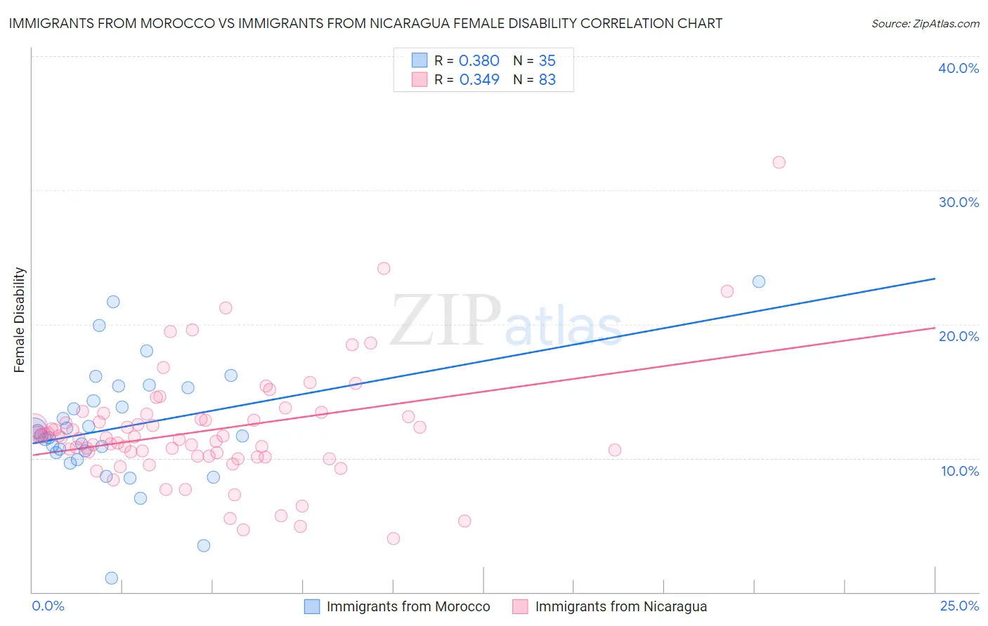 Immigrants from Morocco vs Immigrants from Nicaragua Female Disability