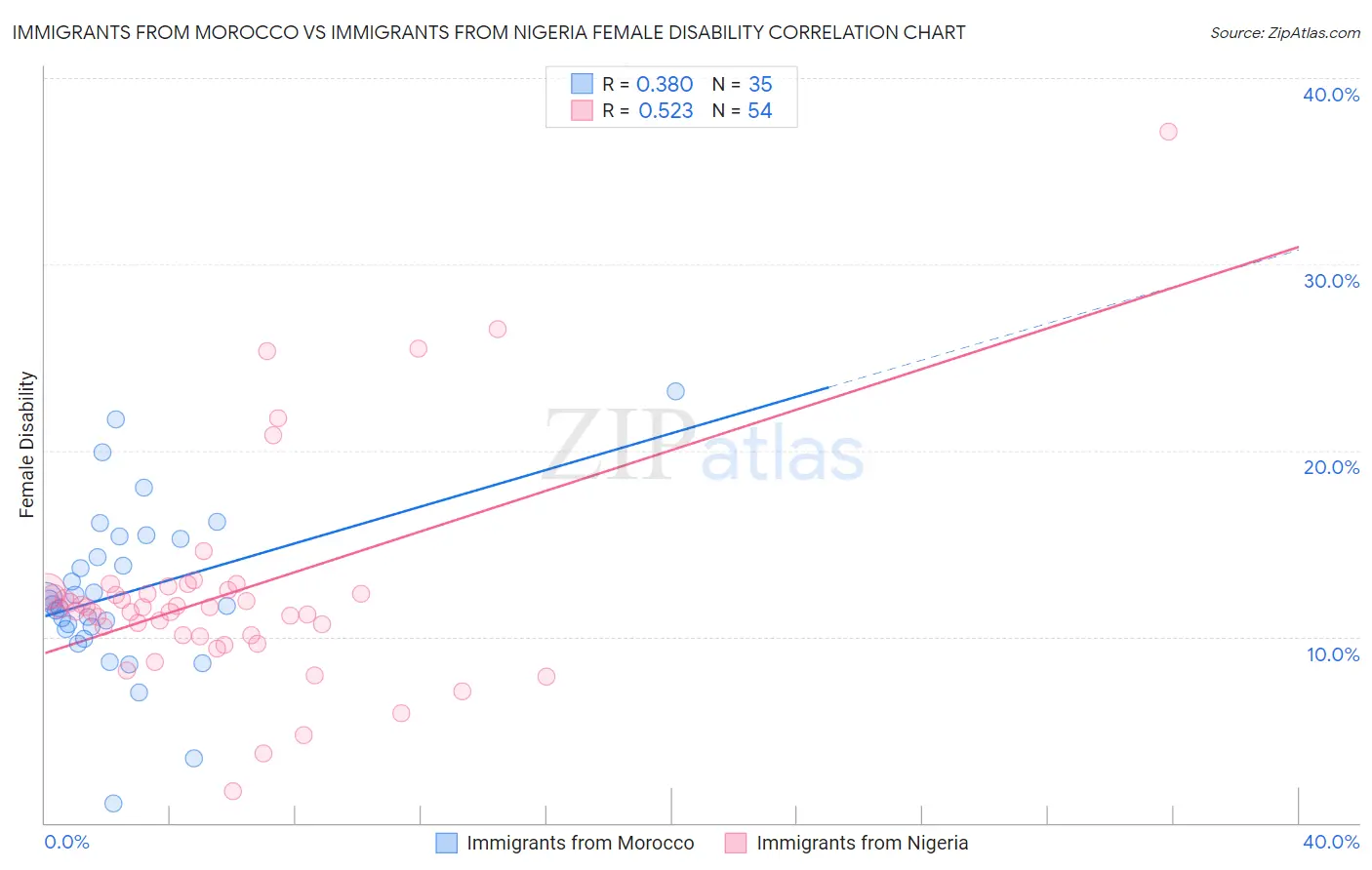 Immigrants from Morocco vs Immigrants from Nigeria Female Disability