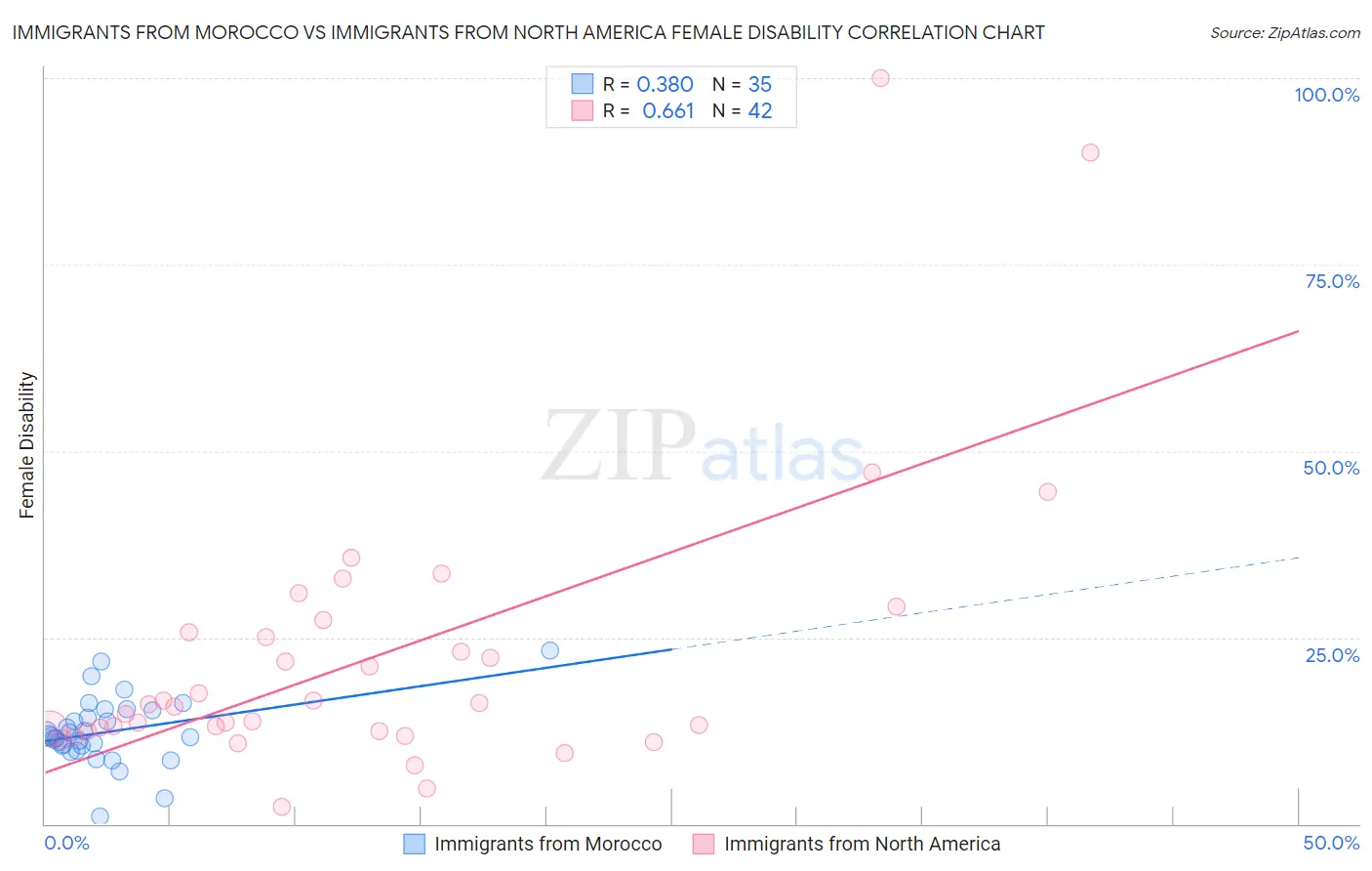 Immigrants from Morocco vs Immigrants from North America Female Disability