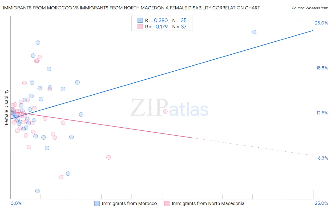 Immigrants from Morocco vs Immigrants from North Macedonia Female Disability