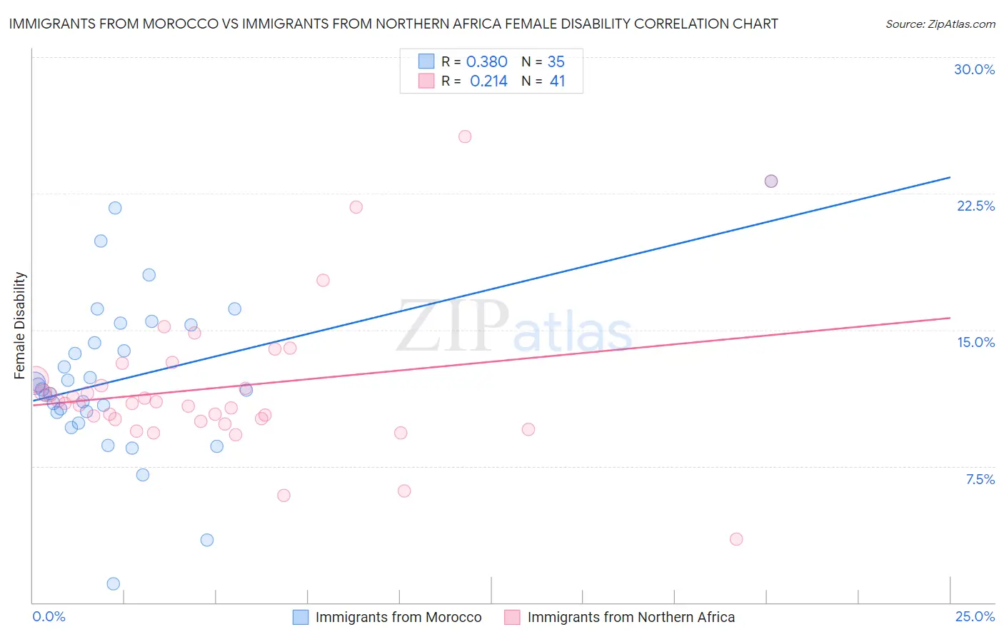 Immigrants from Morocco vs Immigrants from Northern Africa Female Disability