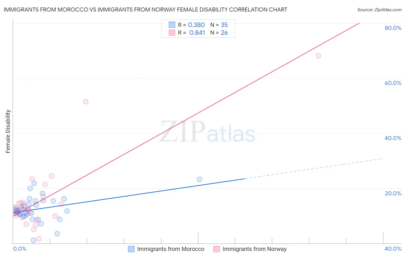 Immigrants from Morocco vs Immigrants from Norway Female Disability