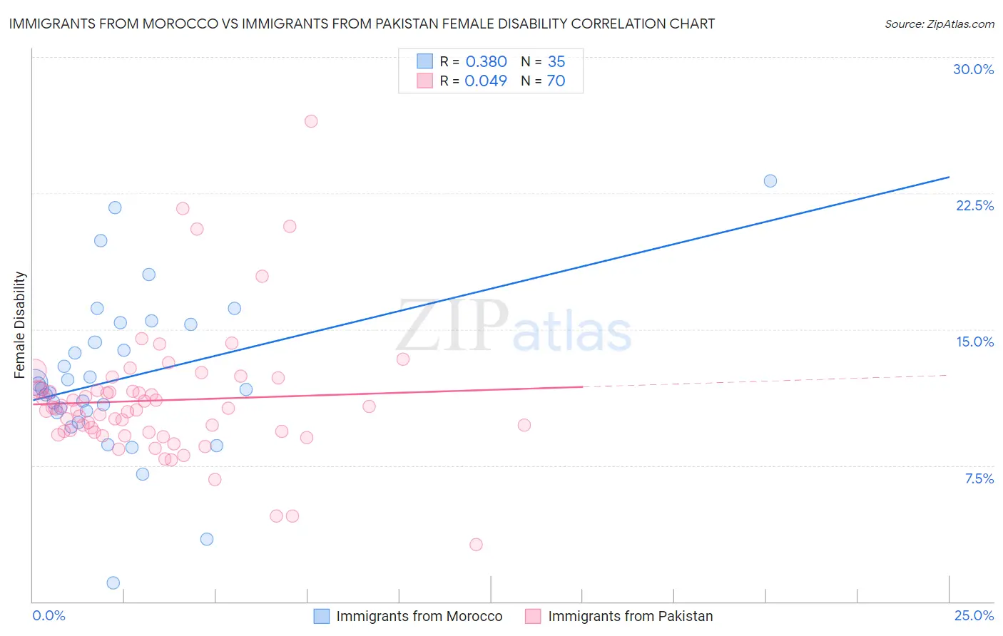 Immigrants from Morocco vs Immigrants from Pakistan Female Disability