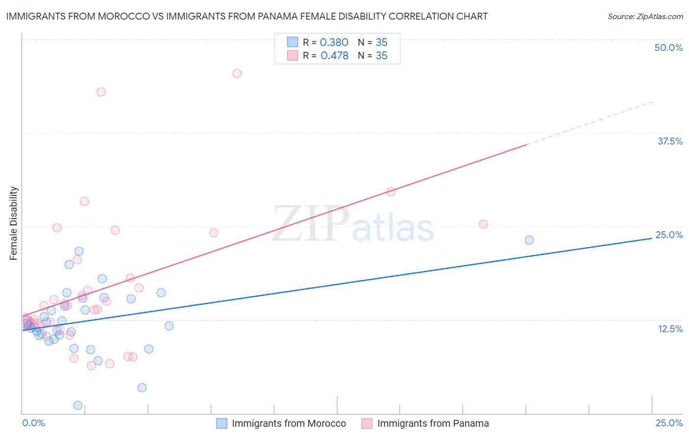 Immigrants from Morocco vs Immigrants from Panama Female Disability