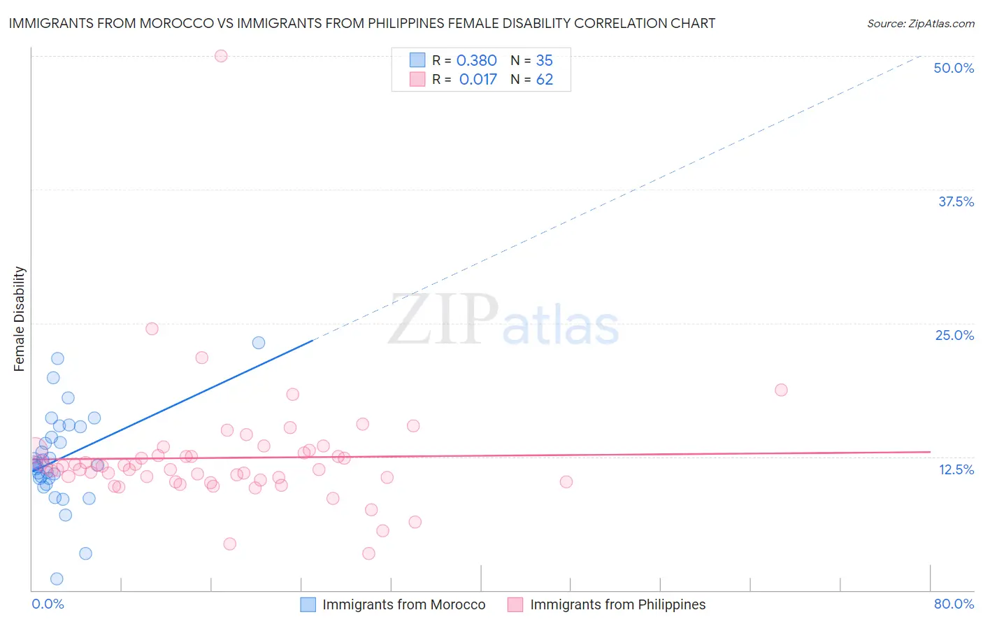 Immigrants from Morocco vs Immigrants from Philippines Female Disability