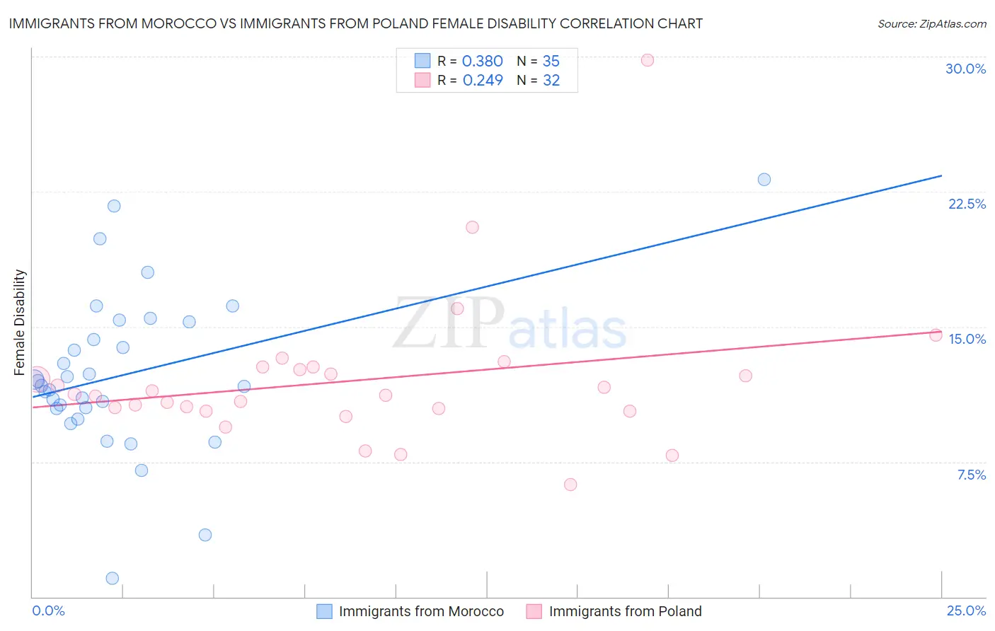 Immigrants from Morocco vs Immigrants from Poland Female Disability