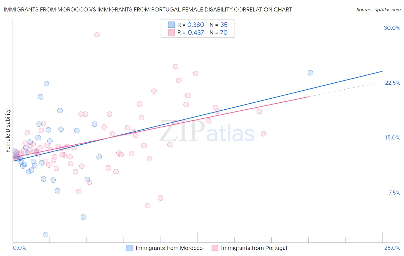 Immigrants from Morocco vs Immigrants from Portugal Female Disability