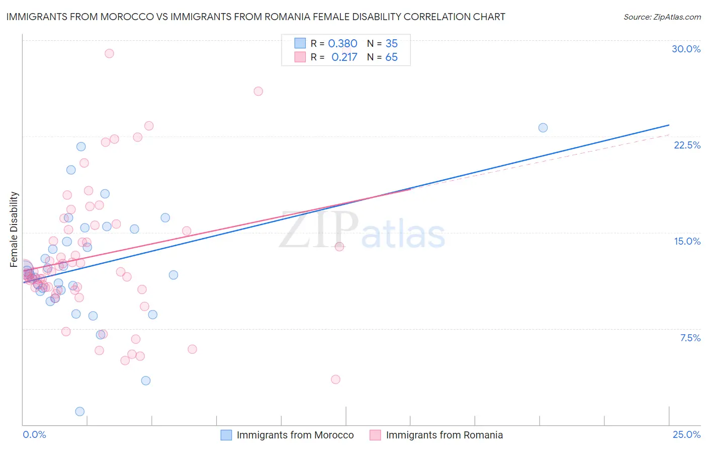 Immigrants from Morocco vs Immigrants from Romania Female Disability