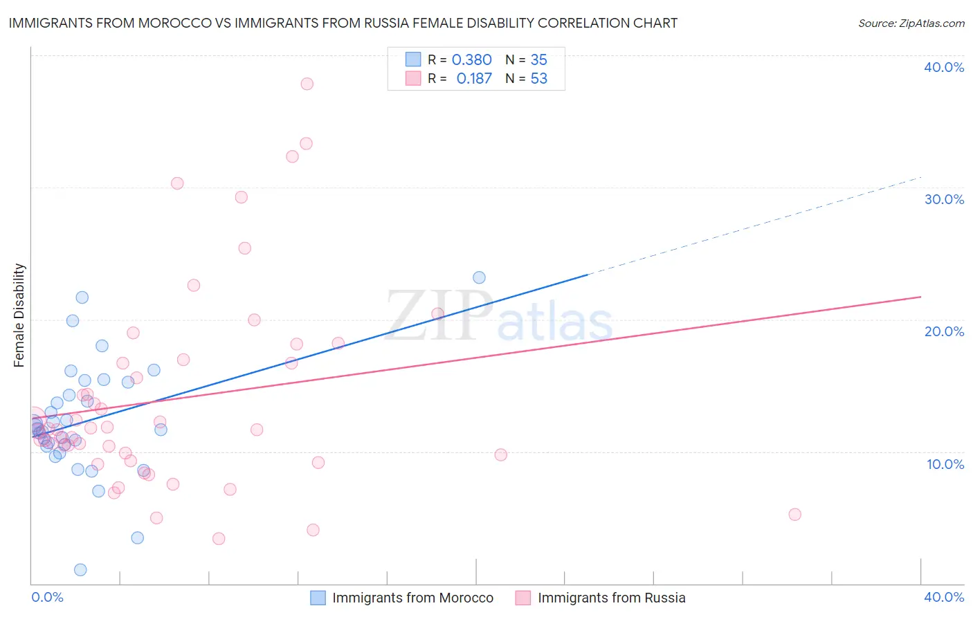 Immigrants from Morocco vs Immigrants from Russia Female Disability