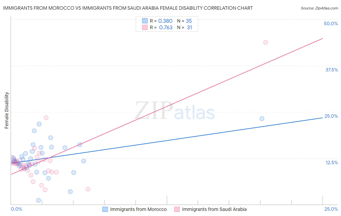 Immigrants from Morocco vs Immigrants from Saudi Arabia Female Disability