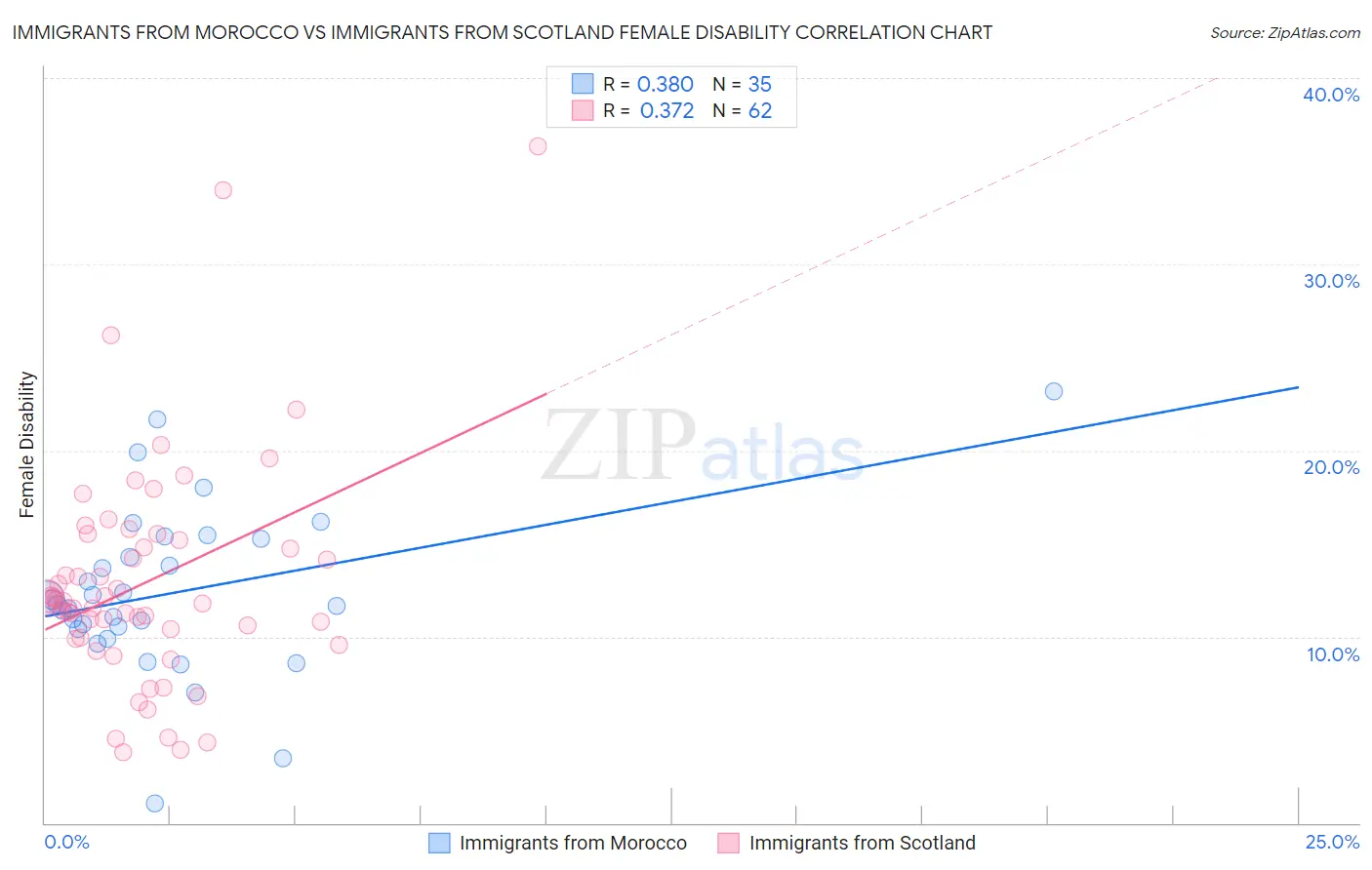Immigrants from Morocco vs Immigrants from Scotland Female Disability