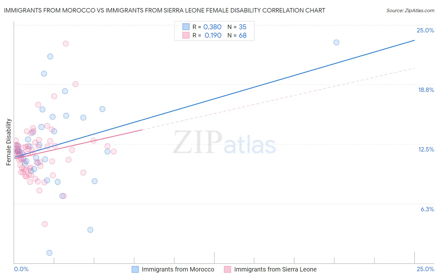 Immigrants from Morocco vs Immigrants from Sierra Leone Female Disability